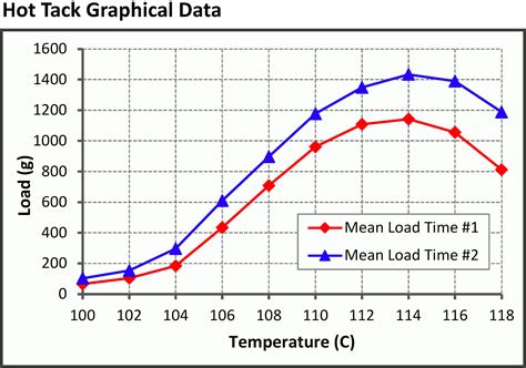 Hot tack test and heat seal test systems 